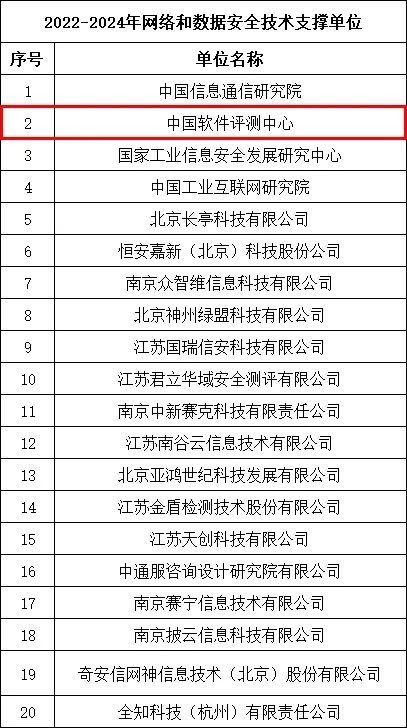 中國軟件評測中心入選江蘇省通信管理局網(wǎng)絡與數(shù)據(jù)安全技術支撐單位 深化軟件開發(fā)與評測，筑牢數(shù)字安全防線